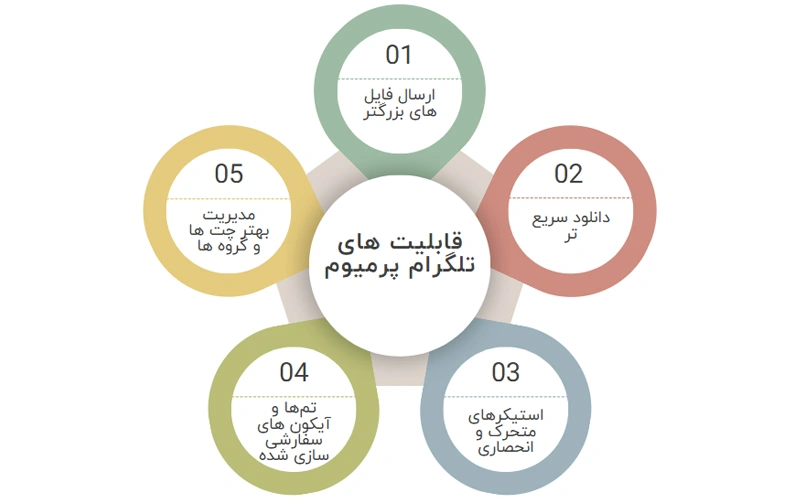 قابلیت های تلگرام پرمیوم